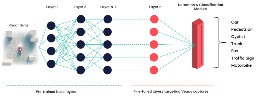 Illustration of radar data flow from one layer to the next in the Provizio Neural Network